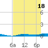 Homosassa tide chart for Sunday, May 18, 2025