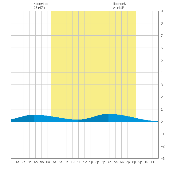 Homosassa tide chart for Friday, May 23, 2025