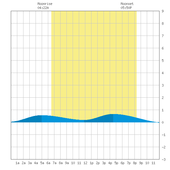 Homosassa tide chart for Saturday, May 24, 2025