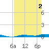 Homosassa tide chart for Friday, May 2, 2025
