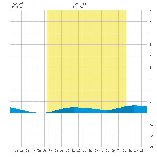 Homosassa tide chart for Saturday, May 31, 2025