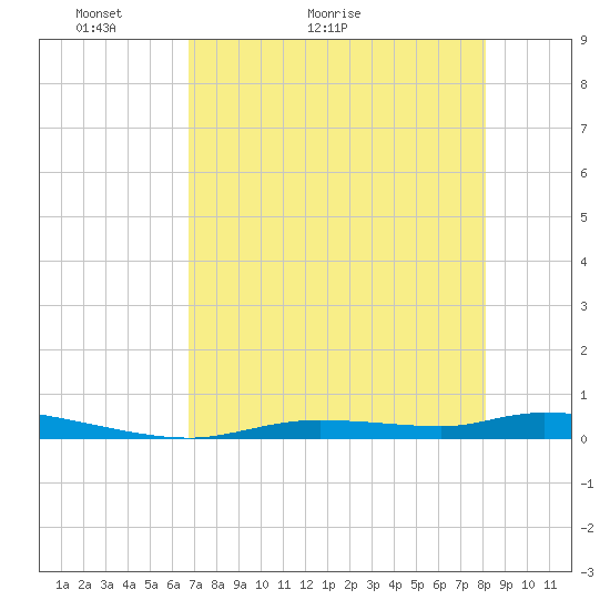 Homosassa tide chart for Saturday, May 3, 2025