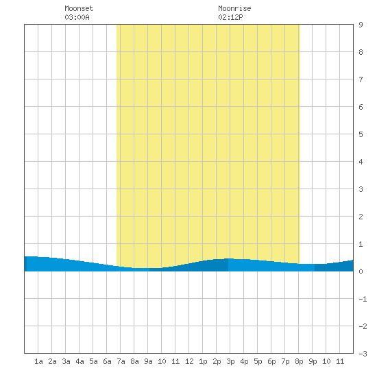 Homosassa tide chart for Monday, May 5, 2025