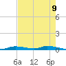 Homosassa tide chart for Friday, May 9, 2025