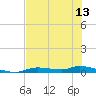 Homosassa tide chart for Friday, June 13, 2025