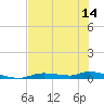 Homosassa tide chart for Saturday, June 14, 2025