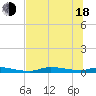 Homosassa tide chart for Wednesday, June 18, 2025