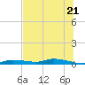 Homosassa tide chart for Saturday, June 21, 2025