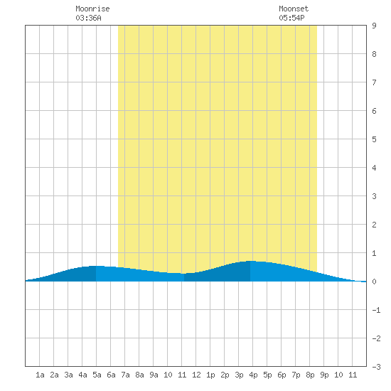 Homosassa tide chart for Sunday, June 22, 2025
