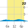 Homosassa tide chart for Sunday, June 22, 2025