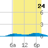 Homosassa tide chart for Tuesday, June 24, 2025