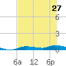 Homosassa tide chart for Friday, June 27, 2025