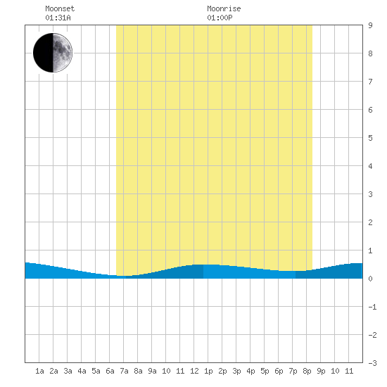 Homosassa tide chart for Monday, June 2, 2025
