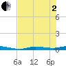 Homosassa tide chart for Monday, June 2, 2025