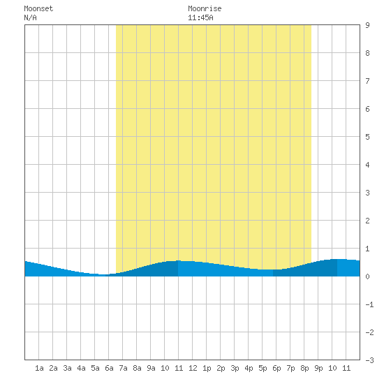 Homosassa tide chart for Monday, June 30, 2025