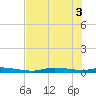 Homosassa tide chart for Tuesday, June 3, 2025