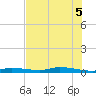 Homosassa tide chart for Thursday, June 5, 2025