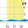 Homosassa tide chart for Monday, July 14, 2025