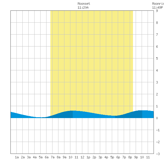 Homosassa tide chart for Tuesday, July 15, 2025