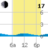Homosassa tide chart for Thursday, July 17, 2025