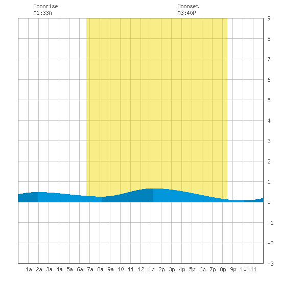 Homosassa tide chart for Saturday, July 19, 2025