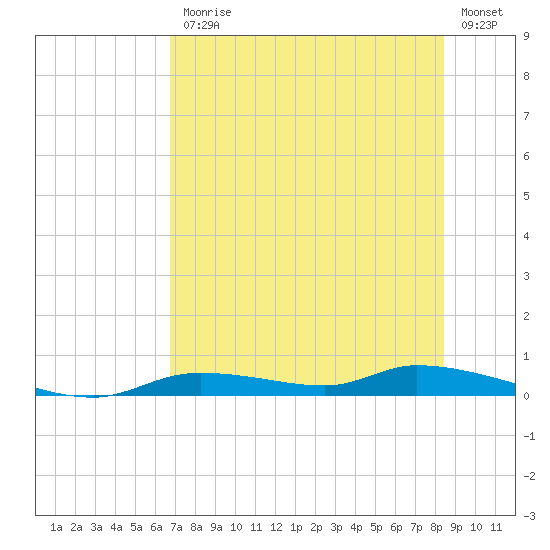 Homosassa tide chart for Friday, July 25, 2025