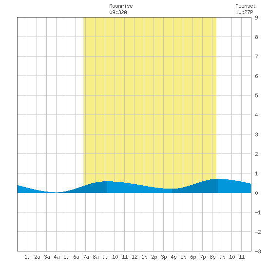 Homosassa tide chart for Sunday, July 27, 2025