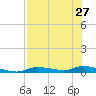 Homosassa tide chart for Sunday, July 27, 2025