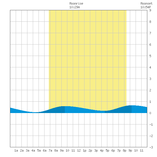Homosassa tide chart for Monday, July 28, 2025