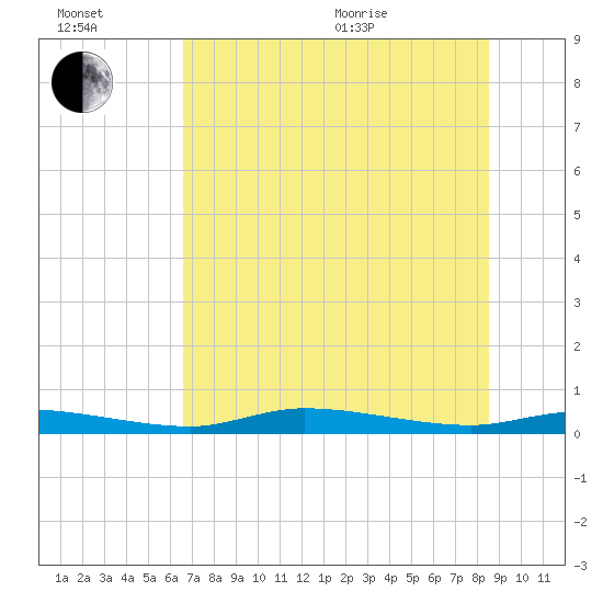 Homosassa tide chart for Wednesday, July 2, 2025