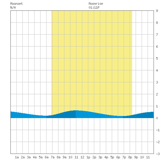 Homosassa tide chart for Thursday, July 31, 2025