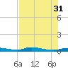 Homosassa tide chart for Thursday, July 31, 2025