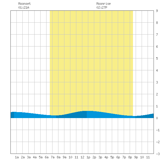 Homosassa tide chart for Thursday, July 3, 2025