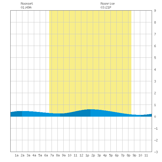 Homosassa tide chart for Friday, July 4, 2025