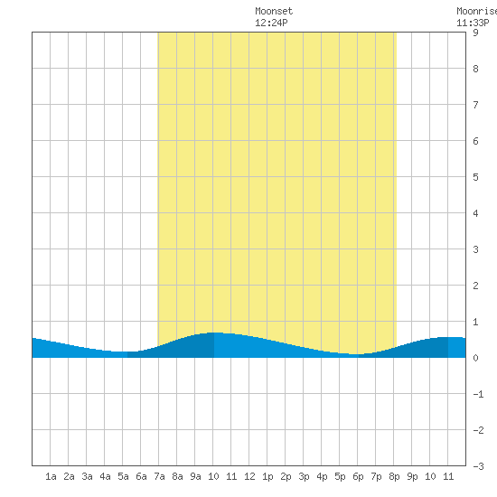 Homosassa tide chart for Thursday, August 14, 2025