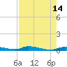 Homosassa tide chart for Thursday, August 14, 2025