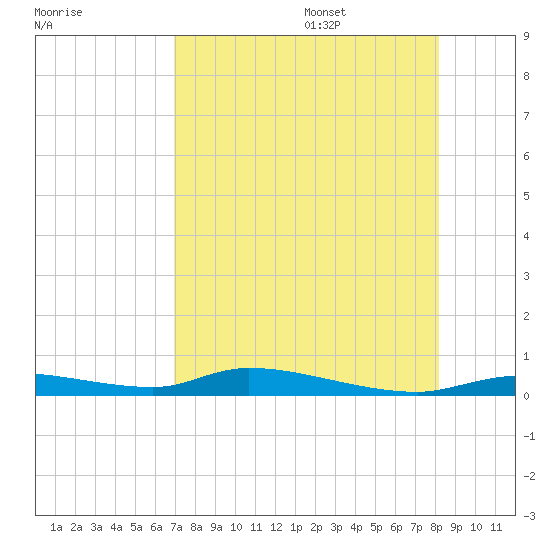 Homosassa tide chart for Friday, August 15, 2025