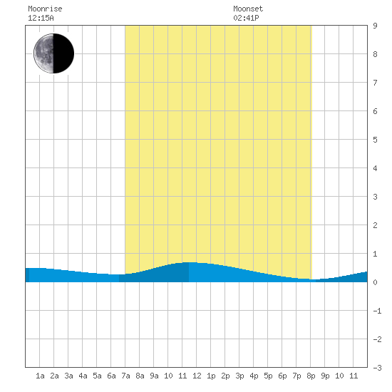 Homosassa tide chart for Saturday, August 16, 2025