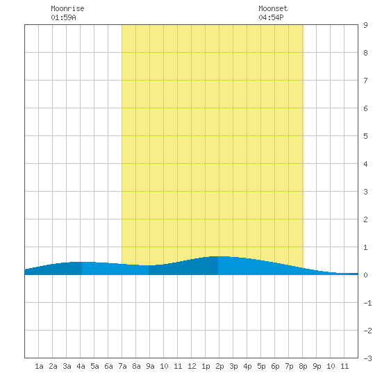 Homosassa tide chart for Monday, August 18, 2025