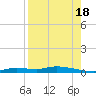 Homosassa tide chart for Monday, August 18, 2025