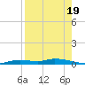 Homosassa tide chart for Tuesday, August 19, 2025