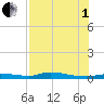 Homosassa tide chart for Friday, August 1, 2025