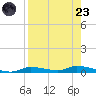 Homosassa tide chart for Saturday, August 23, 2025