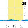 Homosassa tide chart for Thursday, August 28, 2025