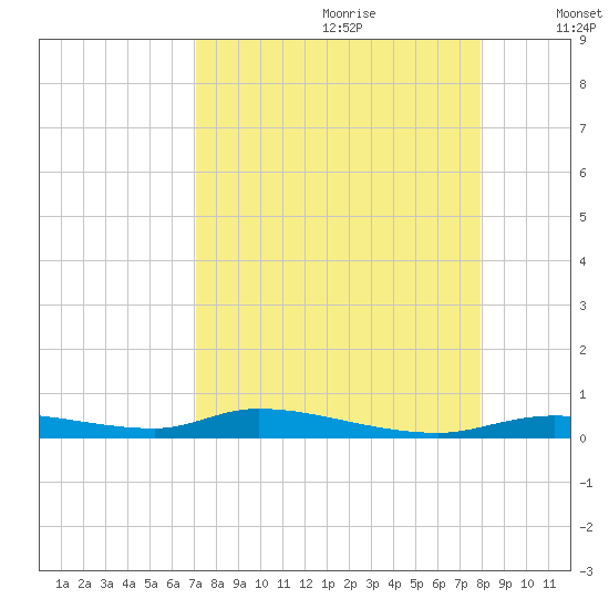 Homosassa tide chart for Friday, August 29, 2025