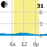 Homosassa tide chart for Sunday, August 31, 2025