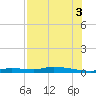Homosassa tide chart for Sunday, August 3, 2025