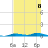 Homosassa tide chart for Friday, August 8, 2025