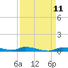 Homosassa tide chart for Thursday, September 11, 2025