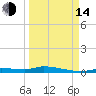 Homosassa tide chart for Sunday, September 14, 2025